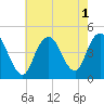 Tide chart for Norton Point, Gravesend Bay, New York on 2022/08/1