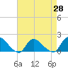 Tide chart for Long Beach, Great Bay, New Jersey on 2021/04/28