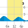 Tide chart for Long Beach, Great Bay, New Jersey on 2021/04/3