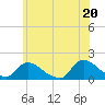 Tide chart for Long Beach, Great Bay, New Jersey on 2021/06/20
