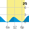 Tide chart for Long Beach, Great Bay, New Jersey on 2021/06/25