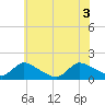 Tide chart for Long Beach, Great Bay, New Jersey on 2021/06/3