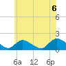Tide chart for Long Beach, Great Bay, New Jersey on 2021/06/6