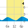 Tide chart for Long Beach, Great Bay, New Jersey on 2021/07/4