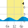 Tide chart for Long Beach, Great Bay, New Jersey on 2021/08/4