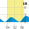 Tide chart for Beach Haven Crest, New Jersey on 2022/08/10