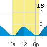 Tide chart for Beach Haven Crest, New Jersey on 2022/08/13