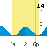 Tide chart for Beach Haven Crest, New Jersey on 2022/08/14