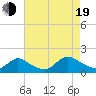 Tide chart for Beach Haven Crest, New Jersey on 2022/08/19
