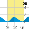 Tide chart for Beach Haven Crest, New Jersey on 2022/08/28