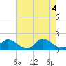 Tide chart for Beach Haven Crest, New Jersey on 2022/08/4