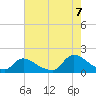 Tide chart for Beach Haven Crest, New Jersey on 2022/08/7