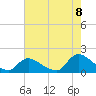Tide chart for Beach Haven Crest, New Jersey on 2022/08/8