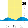 Tide chart for Long Beach, Great Bay, New Jersey on 2022/09/20
