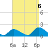 Tide chart for Long Beach, Great Bay, New Jersey on 2022/09/6