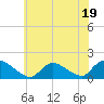 Tide chart for Long Beach, Great Bay, New Jersey on 2023/07/19
