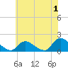 Tide chart for Long Beach, Great Bay, New Jersey on 2023/07/1