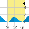 Tide chart for Long Beach, Great Bay, New Jersey on 2023/07/4