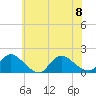 Tide chart for Long Beach, Great Bay, New Jersey on 2023/07/8
