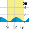 Tide chart for Long Beach, Great Bay, New Jersey on 2023/08/20