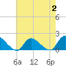 Tide chart for Long Beach, Great Bay, New Jersey on 2023/08/2