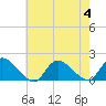 Tide chart for Long Beach, Great Bay, New Jersey on 2023/08/4