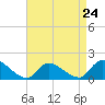 Tide chart for Long Beach, Great Bay, New Jersey on 2024/04/24