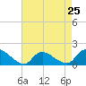 Tide chart for Long Beach, Great Bay, New Jersey on 2024/04/25