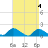 Tide chart for Long Beach, Great Bay, New Jersey on 2024/04/4