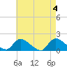 Tide chart for Long Beach, Great Bay, New Jersey on 2024/05/4