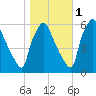 Tide chart for Norwood City, Pennsylvania on 2021/11/1