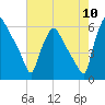 Tide chart for Norwood City, Pennsylvania on 2022/08/10