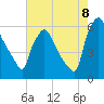 Tide chart for Norwood City, Pennsylvania on 2022/08/8