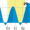 Tide chart for Nowell Creek, Wando River, South Carolina on 2021/04/28