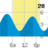 Tide chart for Nowell Creek, Wando River, South Carolina on 2023/04/28