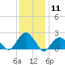 Tide chart for Noyack Bay, Shelter Island Sound, New York on 2021/01/11