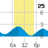 Tide chart for Noyack Bay, Shelter Island Sound, New York on 2021/01/25