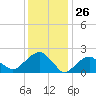 Tide chart for Noyack Bay, Shelter Island Sound, New York on 2021/01/26