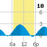 Tide chart for Noyack Bay, Shelter Island Sound, New York on 2021/02/10