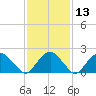Tide chart for Noyack Bay, Shelter Island Sound, New York on 2021/02/13