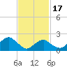 Tide chart for Noyack Bay, Shelter Island Sound, New York on 2021/02/17