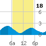 Tide chart for Noyack Bay, Shelter Island Sound, New York on 2021/02/18
