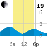 Tide chart for Noyack Bay, Shelter Island Sound, New York on 2021/02/19