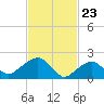 Tide chart for Noyack Bay, Shelter Island Sound, New York on 2021/02/23