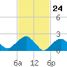 Tide chart for Noyack Bay, Shelter Island Sound, New York on 2021/02/24