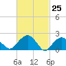 Tide chart for Noyack Bay, Shelter Island Sound, New York on 2021/02/25