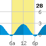 Tide chart for Noyack Bay, Shelter Island Sound, New York on 2021/02/28