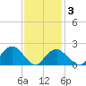 Tide chart for Noyack Bay, Shelter Island Sound, New York on 2021/02/3