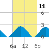 Tide chart for Noyack Bay, Shelter Island Sound, New York on 2021/03/11