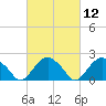 Tide chart for Noyack Bay, Shelter Island Sound, New York on 2021/03/12